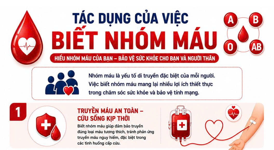 Hiểu nhóm máu - Chủ động bảo vệ sức khỏe cho bản thân và cộng đồng hieu-nhom-mau-chu-dong-bao-ve-suc-khoe-cho-ban-than-va-cong-dong